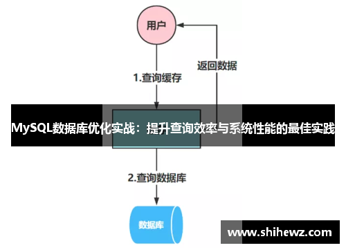 MySQL数据库优化实战：提升查询效率与系统性能的最佳实践